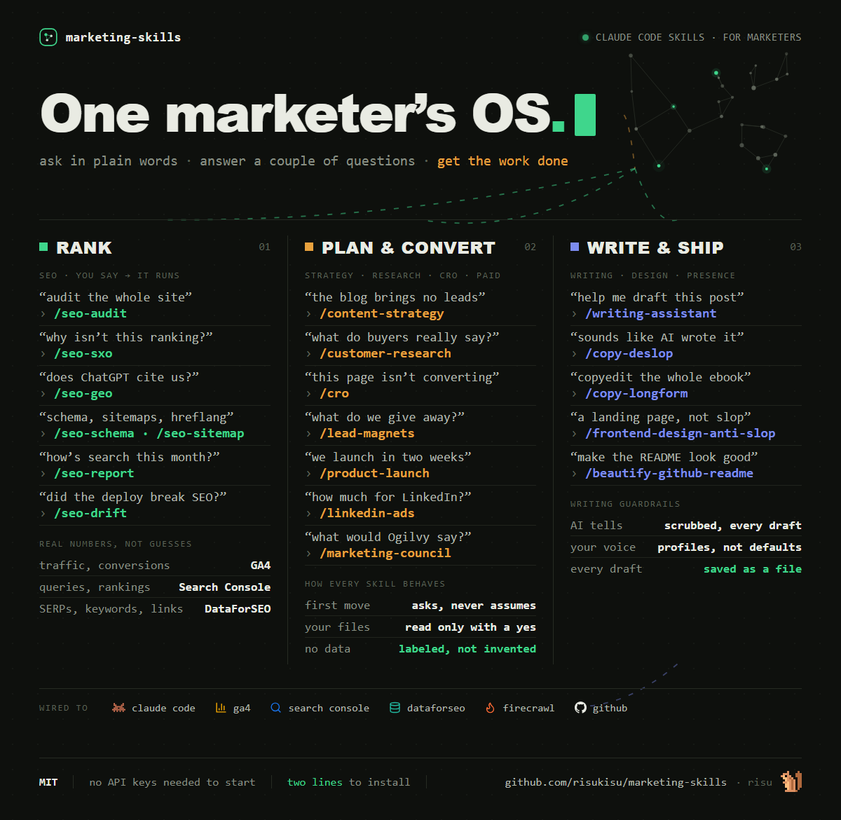 The marketing-skills schematic hero, static: three columns of what a marketer types and the command that answers it.